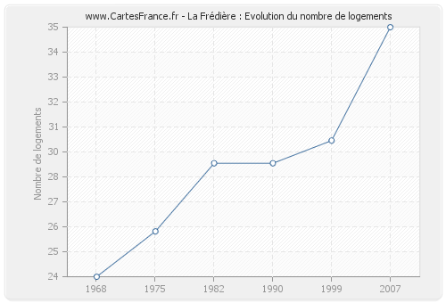 La Frédière : Evolution du nombre de logements